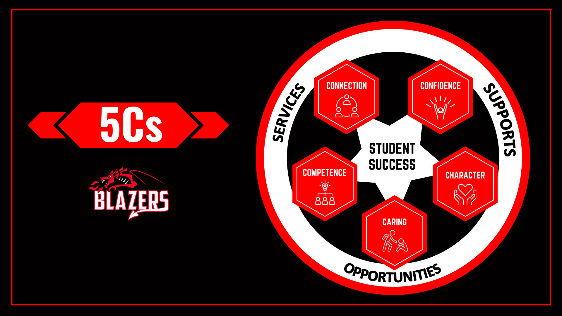 5Cs of Youth Development